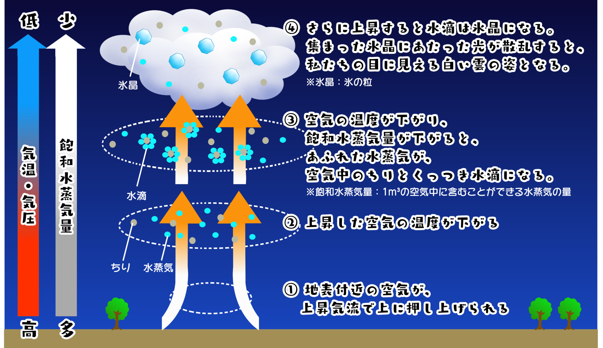 【イラスト図解】十種雲形（雲の種類）｜雲観察が好きな方へ - ツバメギフト